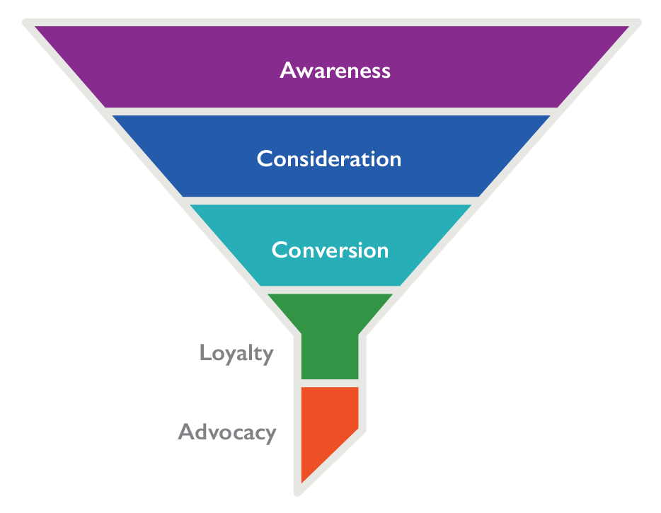 Consumer insights definition funnel diagram