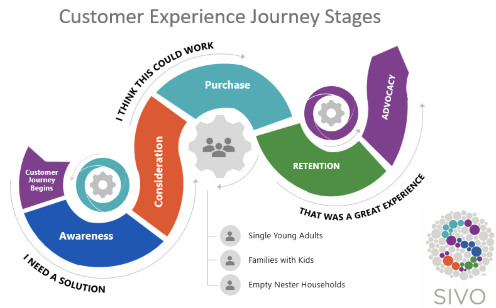 The Fundamentals of Customer Experience Journey Mapping | SIVO Insights ...