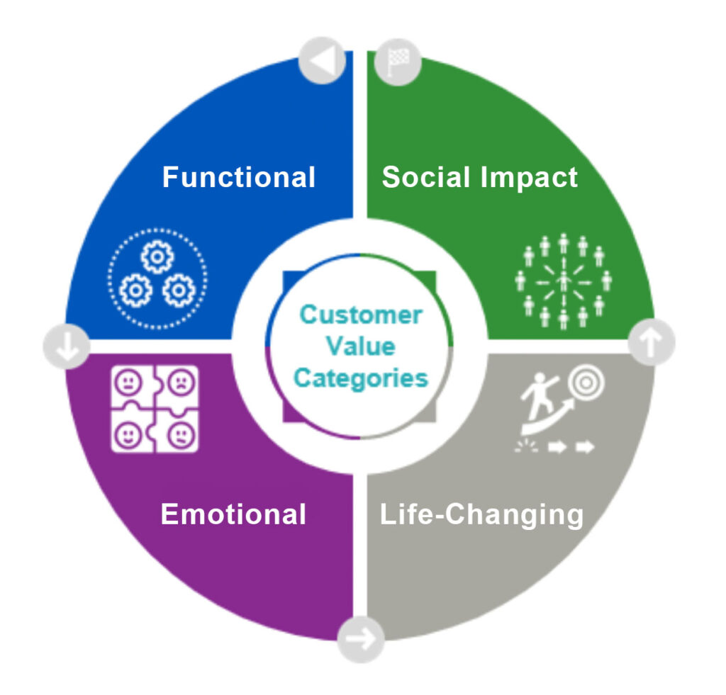 Customer Values Categories